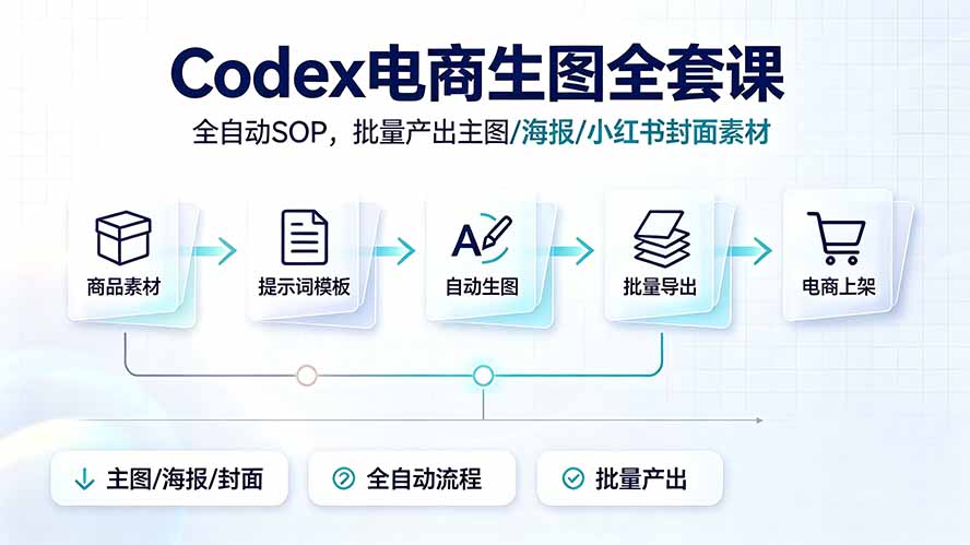 Codex电商生图全套课｜全自动SOP，批量产出主图/海报/小红书封面素材云辞狐 ∞ 稳定更新轻创终点站